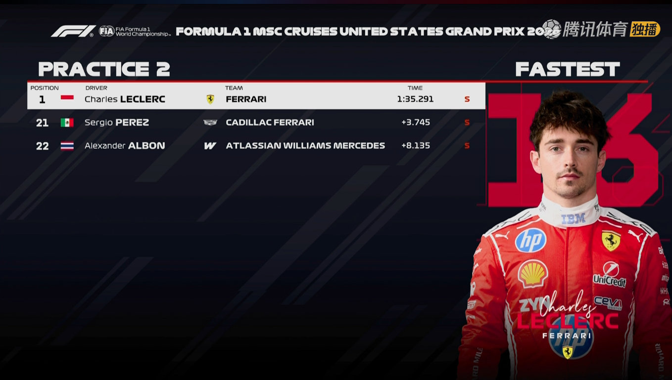 F1美国大奖赛FP2成绩单，勒克莱尔1:35.291连续两节练习排名第一，安东内利和维斯塔潘分列二三，前三名仅有0.189秒；迈凯伦在低速弯表现不佳，圈速有较大差距。

两节练习最大的问题是：track limit[污]

#2026f1美国大奖赛##F1[超话]# ​