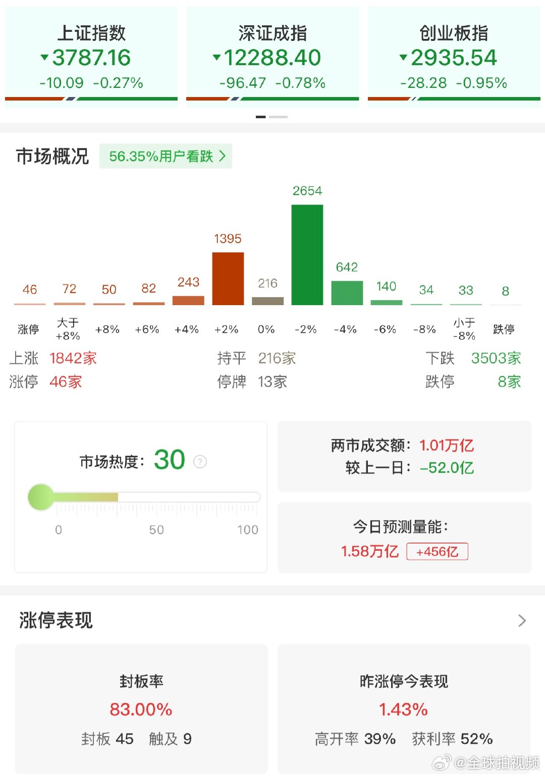 【#A股半日缩量52亿#】 ​​​​10月13日，三大指数临近收盘前跌幅有所收窄，创业板指此前一度跌超3%。沪深两市半日成交额1.01万亿，较上个交易日缩量52亿。全市场超3500只个股下跌。#江淮汽车直线拉升##联讯仪器重夺A股股王#

盘面上，冰雪经济概念表现活跃，冰山冷热、大连圣亚、晶雪节能、雪人集团 ​