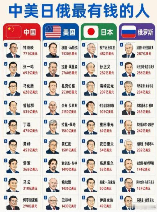中美日俄首富大比拼！马斯克遥遥领先，你猜谁排第一？ ​​​