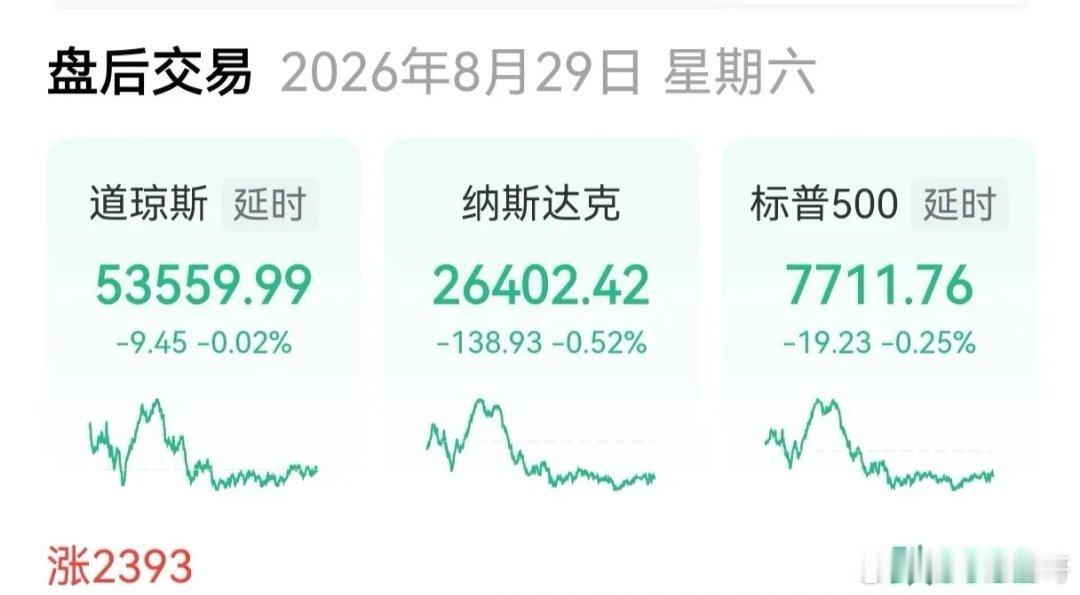 三大指数集体收跌
       周五，纳指低开，倒是走出了红盘，不料，沃什的演讲释放出鹰派的信号，加息预期上升，短端美债收益率提高，美元走強，黄金跳水，经济敏感型股承压。受此大利空，美股三大指数集体收跌。纳指收跌0.52%，标普500收跌0.25%，道指收跌0.02%，纳指100收跌0.70%。
       首当其冲的 ​