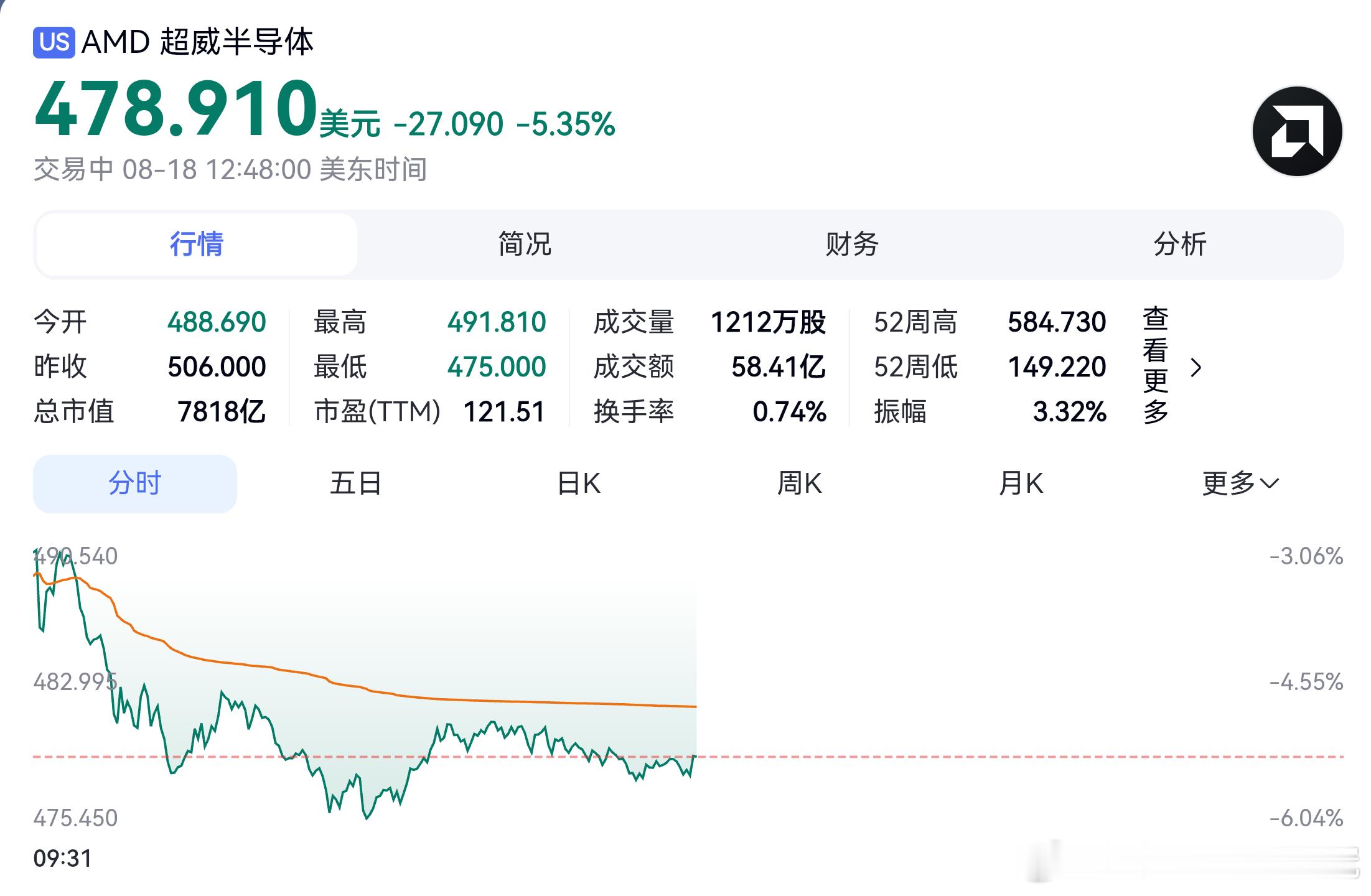 #美股﻿ ﻿##半导体etf# 美股半导体ETF（SOXX）失守50日均线，在100日均线寻求支撑！iShares半导体ETF（SOXX）周一明确未能站稳50日均线，在试探该技术支撑位之后转头下行，股价持续运行在这一短期动量指标下方。

该ETF当前在528美元附近震荡，自7月14日以来，收盘价再也没有站上50日均线。目前价格正 ​