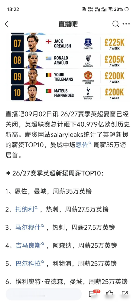 恩佐35万英镑周薪排曼城第二，阿尔瓦雷斯羡慕？全是编的！
两人本来是阿根廷国家队队友，私交好得很，恩佐还发过训练合照调侃天天混在一起。
翻遍所有公开社交、采访内容，阿尔瓦雷斯和他的经纪团队，半个字都没提过羡慕恩佐薪资。
阿尔瓦雷斯现在正跟马竞僵持，一门心思想转会巴萨，根本没空扯这些八卦。
流