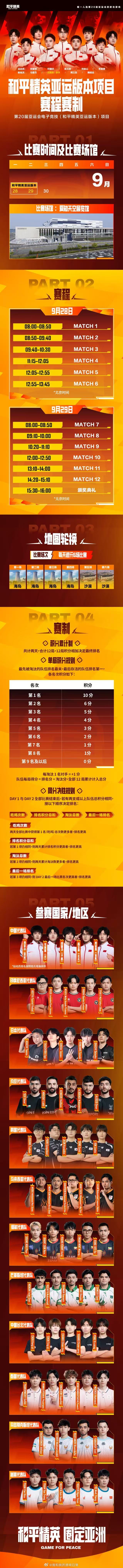#和平精英亚运会赛程赛制##亚运会赛程#
亚运和平精英赛制是总积分定胜负，两天一共12局对决。每一场发挥都会影响最终排名，容错率很低，期待选手们发挥出训练水平！ ​