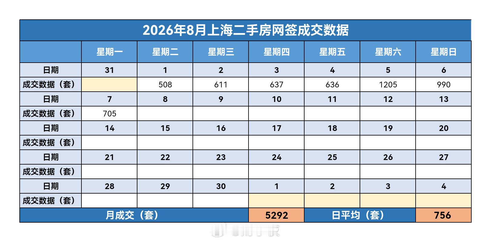 #财小夜早报#【09月08日，早上好☀】

昨天上海二手房成交705套，9月累计5292套。

去年同期累计成交4416套，8月共成交20389套。

完整的一周，比去年多了800多套。
晚上散步，已经有点秋高气爽，市场也在慢慢找节奏。量稳着，价就稳着。#楼市第一线# ​​​  ​