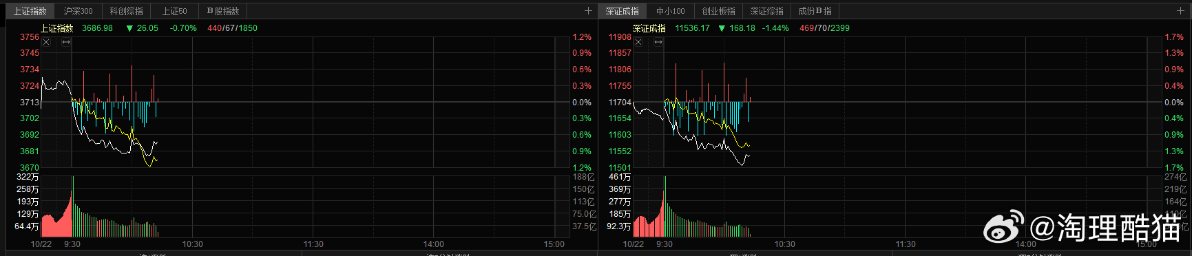 #A股[超话]##A股三大指数集体收跌# 

今日A股三大指数集体收跌，其中创业板指跌幅最大达1.62%，权重股宁德时代暴跌超12%成为市场最大拖累，这已是市场近期连续缩量调整的延续。

一、核心数据速览
关键指标 上证指数 深证成指 创业板指
收盘点位 3713.03 11704.35 2694.71
当日跌幅 -0.60% -0.82% -1.6 ​