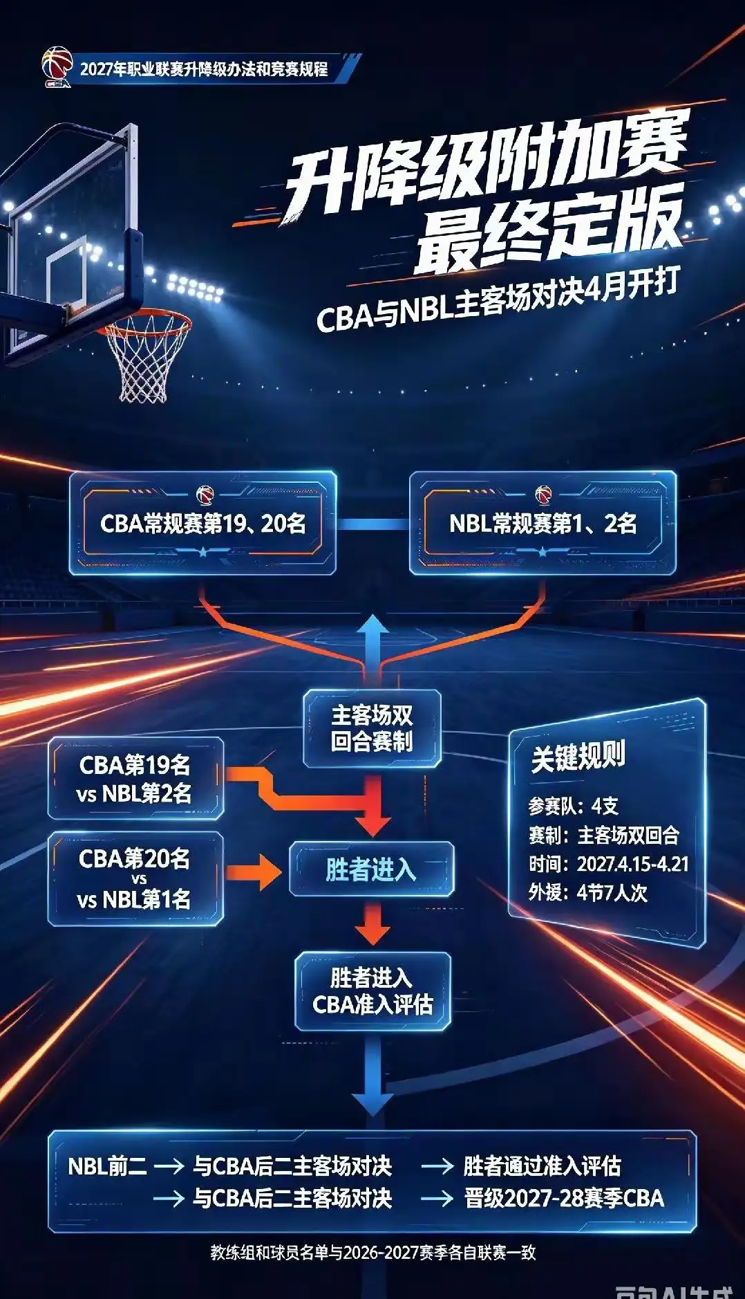 广东宏远五战三负创队史最差开局，有人提前喊这是奔着降级去的。

众所周知，中国篮协可是刚刚在赛季前官宣了恢复升降级机制。

那么问题来了，若然广东宏远真的降级了，会享受到当年辽宁男篮和浙江男篮降级却被中国篮协朝夕令改取消升降级成功保级的待遇吗？

毕竟，一来广东宏远男篮是联盟的流量王，二来广东男篮为