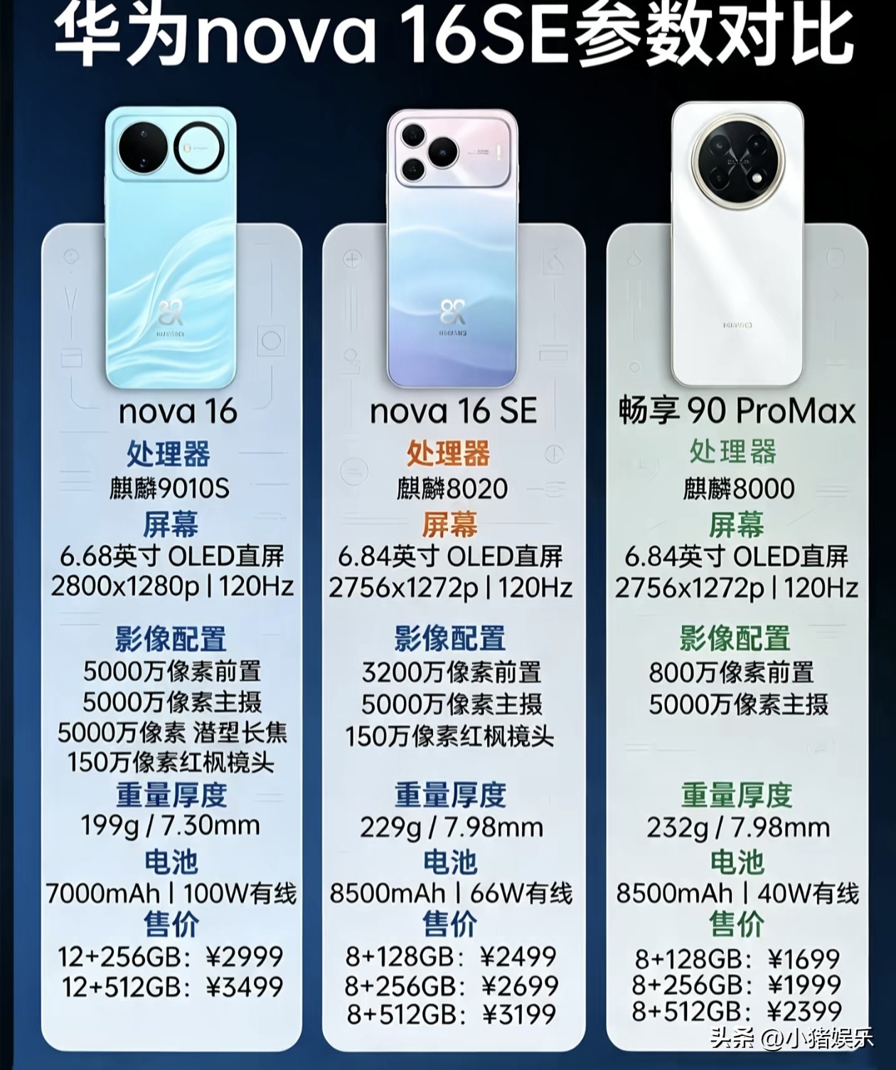 华为nova 16系列与畅享90 ProMax震撼登场，三款机型各具亮点，满足不同用户需求。nova 16搭载麒麟9010S芯片，配备6.68英寸OLED直屏，前置5000万像素自拍镜头，后置5000万主摄+潜望长焦+红枫镜头，影像实力出众；7000mAh大电池支持100W快充，轻薄机身仅199g，