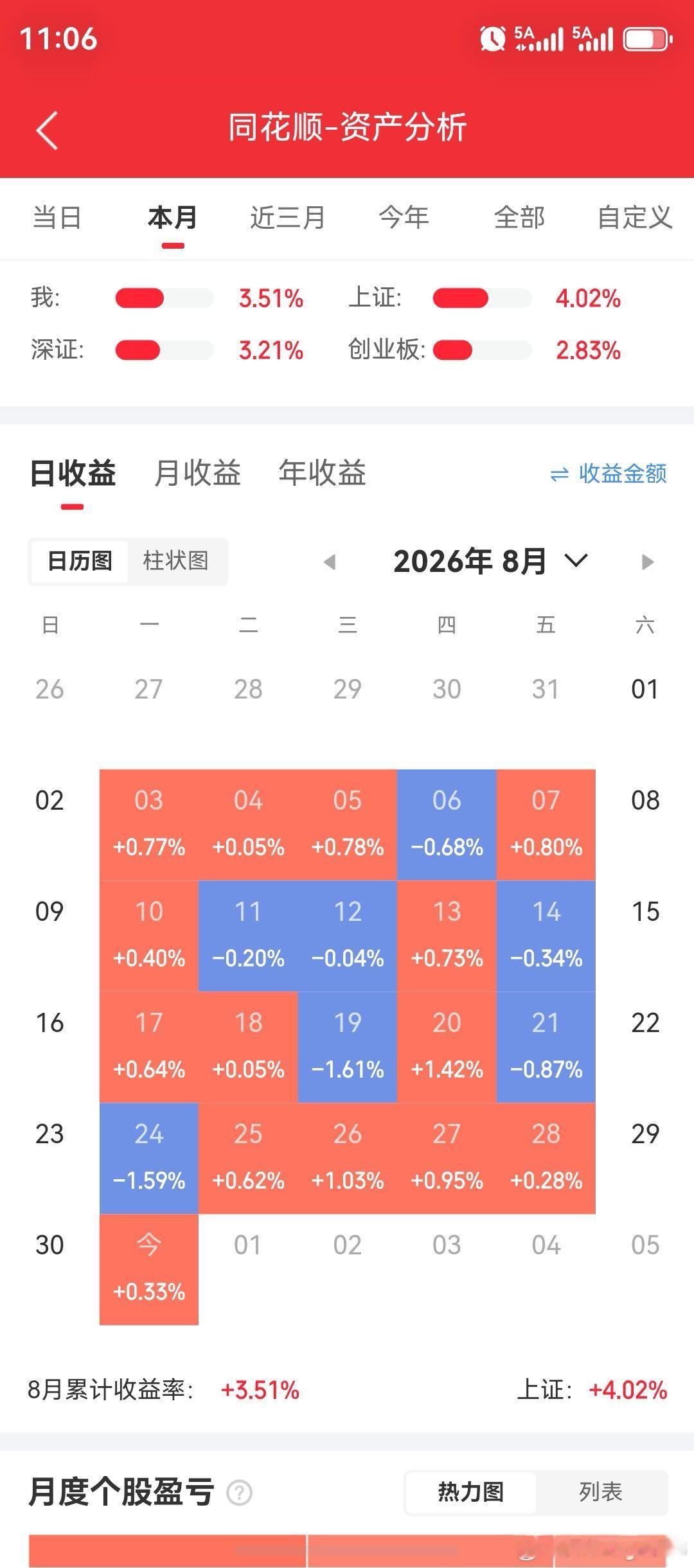 大盘5连阳，8月份大盘涨幅4.02%，且走出连续5个交易日的涨多跌少行情，可谓是完美收官！即将到来的日子，是金九银十，也是一年中最重要的两个月份！

就九月份而言，作为我个人方面投资观点看法，看好煤炭、（大消费板块，白酒除外）、创新药相关、光伏设备、电力、教育、农业相关，和人形机器人板块， ​