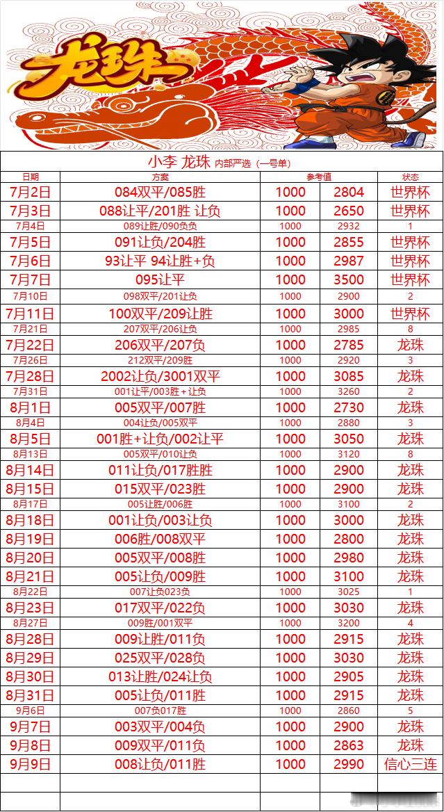 9.9龙珠①号单
冲击3️⃣连鸿[666][666][666]
足球推荐⚽如下↓
008欧冠 利物浦🆚马竞
推荐 让负
🚢
011英联赛杯 切尔西🆚利兹联
推荐 胜
10000🉑🉐29900
[给力][给力][给力][给力][给力][给力][给力][给力][给力][给力][给力][给力][给力]
状态拉满了 状态回归
真实记录 不作假
诚信做人 用 ​