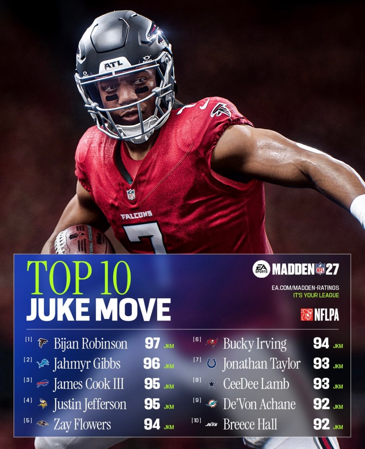 NFL橄榄球游戏Madden27里面变向假动作能力、四分卫臂力、高难度...