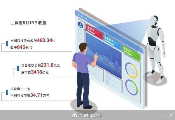 【宇树vs长鑫 资本布局硬科技的两套打法】8月，A股科创板再次上演备受瞩目的硬科技大戏。继长鑫科技登陆科创板，上市首日市值突破3.3万亿元，一度登顶A股总市值榜首后，8月19日，人形机器人第一股宇树科技敲钟上市，以1100元/股高调登场。一家是产业已经跑通、业绩看得见回报的AI上游硬核存储制造巨头 ​