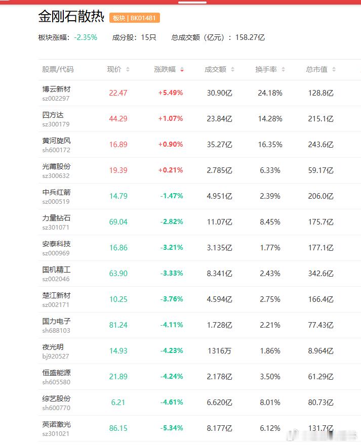 #a股##金刚石散热# 四方达金刚石散热片已通过客户测试

四方达  黄河旋风  博云新材

四方达近日在投资者关系活动记录表中表示，目前公司金刚石散热片已通过客户测试，验证进展符合预期，并取得小批量测试订单。

西南证券表示，1）AI芯片高功耗驱动近芯片散热材料升级GPU、ASIC等高性能芯片功耗和热流 ​