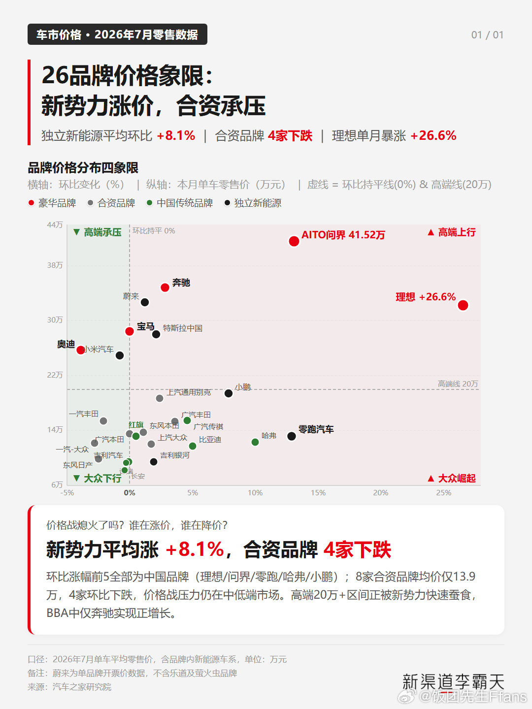 所以大声告诉我，谁才是高端[doge][doge]#曝问界m9交付连续破万# ​