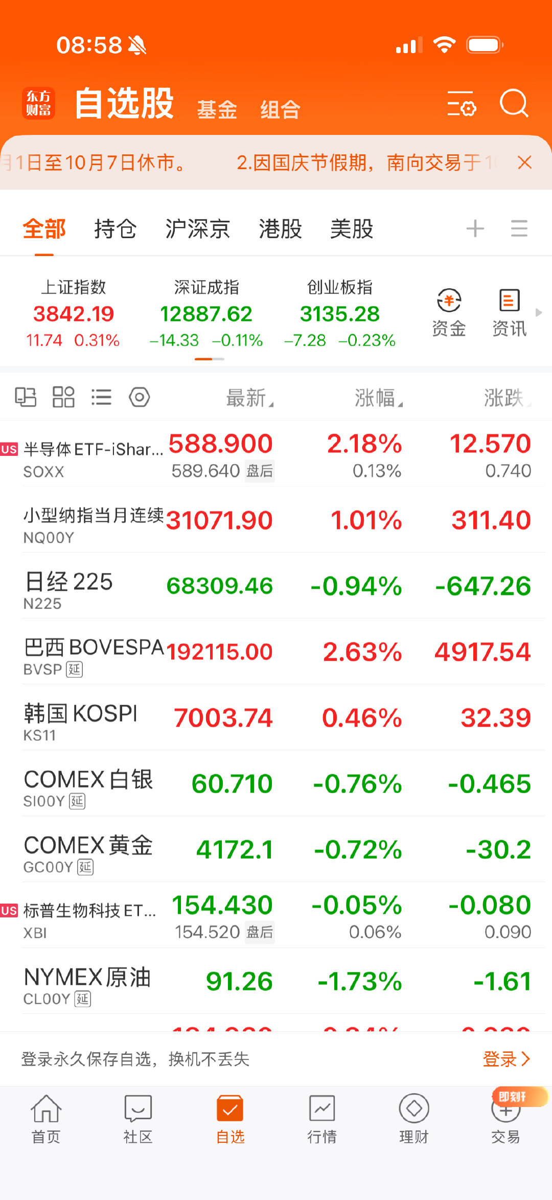 美半导体涨幅大点，黄金白银小跌，原油跌回91。 ​