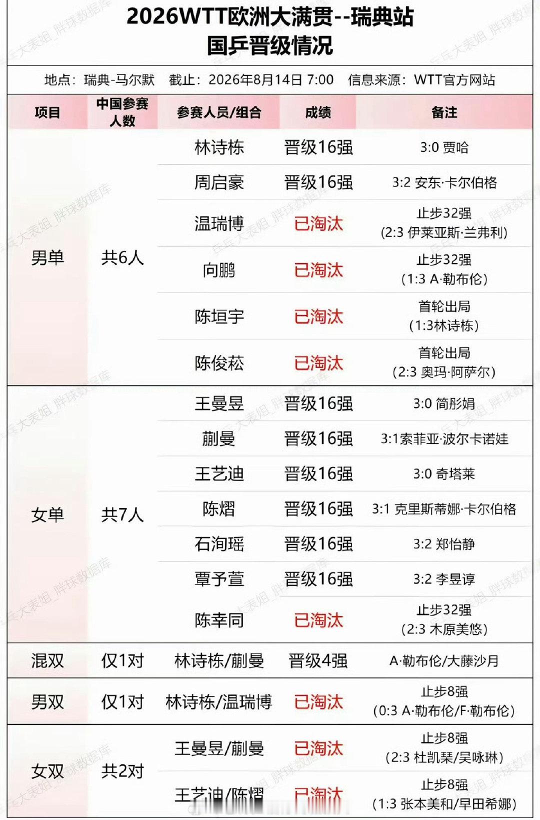 男单16强仅剩2人。。乒乓球的梯队建设为何会如此青黄不接？？ 不管如何...