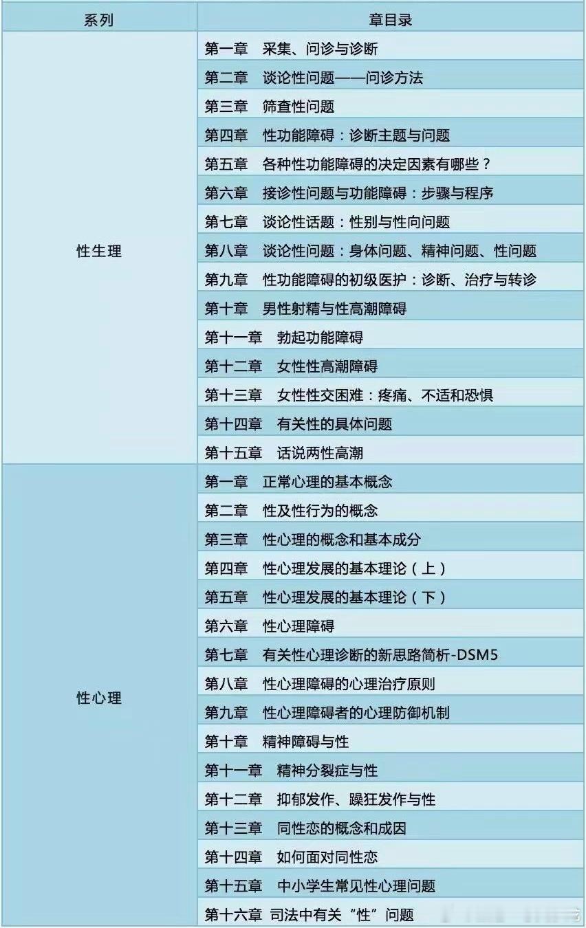 咋又冒出个性心理咨询师职业分类？按下图培训完即上岗？好乱啊。下图内容，心理学分类中的女性心理学（妇女心理学）、性别差异心理学（男女差异心理学）、性心理学、性别心理学、生理心理学、生物心理学、异常心理学、男性心理学都有，不系统学习心理学，单拎出一些内容速成便从业，胆儿得多肥啊。 ​​​