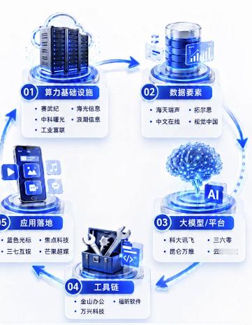 #8月大模型日均发布1.1个#2026年是大模型的分水岭也是人工智能行业的分水岭，从软件到硬件上谁能跑出来，谁可能在下一年就会轻松很多。所以现在忙着上市的上市，忙着给自己拓市场的拓市场。都在抓住这个窗口期。

接下来应该是有有一波迭代潮出现，估计在12-1月的样子，这一波迭代潮会成为最后的冲刺， ​