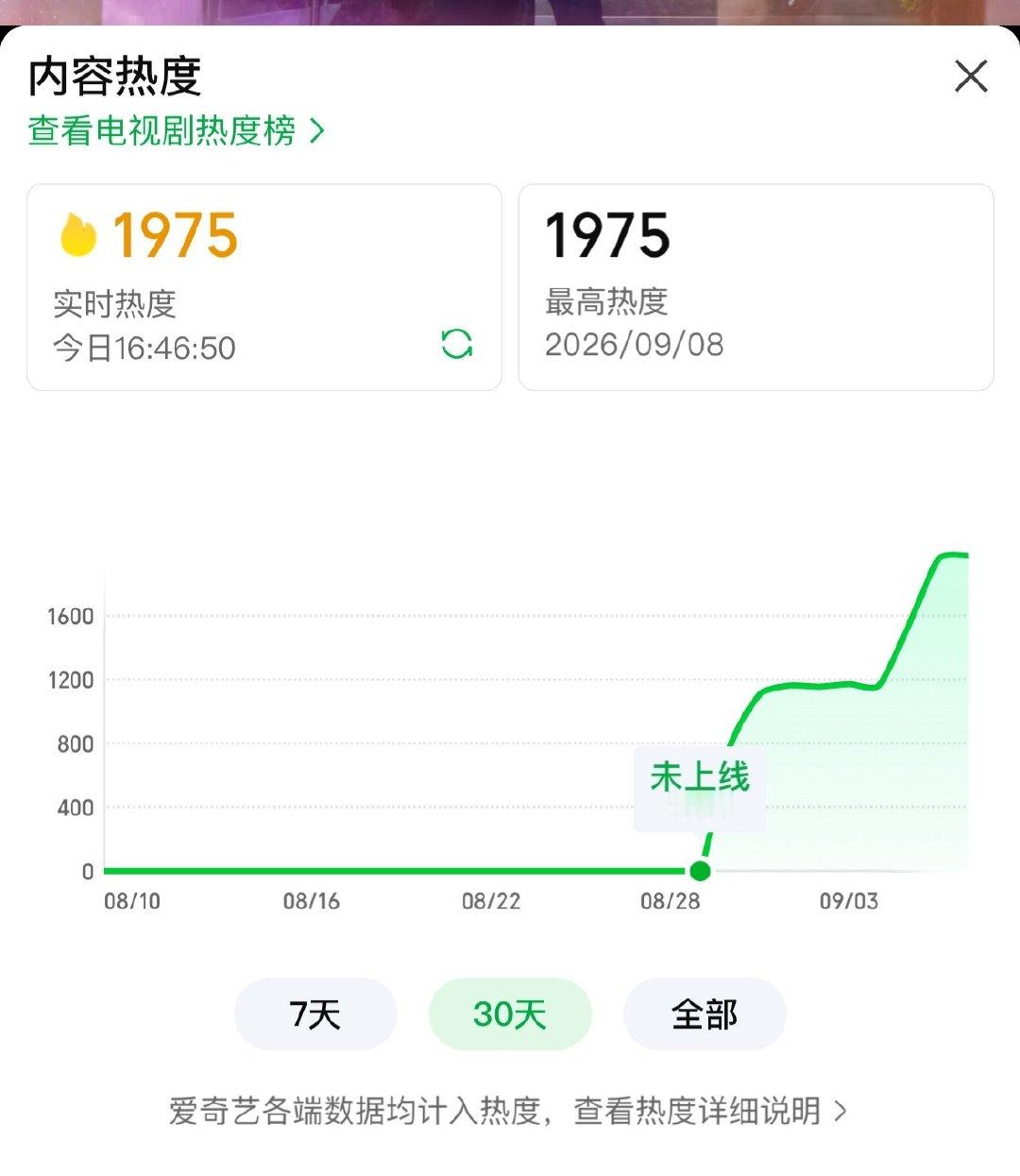 爱奇艺是不是最近刚买了大嫁风尚播放版权啊，之前不是腾讯独播来着吗，现在爱奇艺也能看了[惊恐]这都多少年了还在持续赚钱 
看起来是9月刚上线 ​