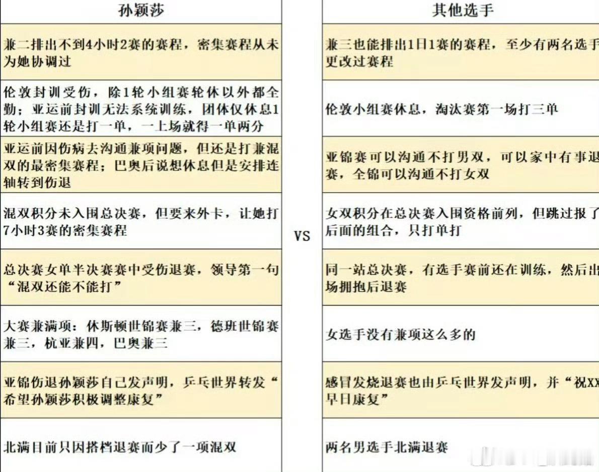 #孙颖莎教练无通行证入场受阻#
是的，不只是一次，马琳优先【照顾】王曼昱
王曼昱有【双管齐下】主管教练➕女队主教练，有专属队医和体能，
而孙颖莎只能独自备战。要上场没有教练，只能紧急自己去处理办证件！
当我们乒乓球要求同等加油声的时候，是否有给每个人安排同等资源和保障！
这种充斥不公平 ​