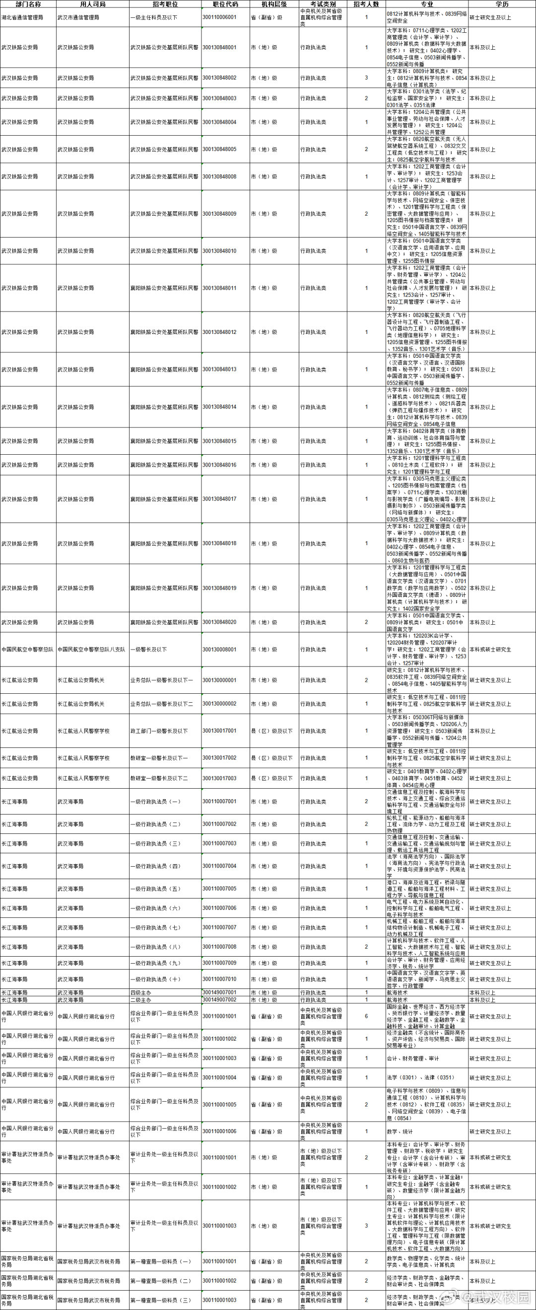 #武汉2027国考岗位##湖北新一轮国考即将开始#2027国考武汉岗位表新鲜出炉！📋 想留在武汉发展的友友们注意啦，岗位选择、报名时间、备考重点一手掌握！机会留给有准备的人，提前规划你的上岸之路～[努力] ​