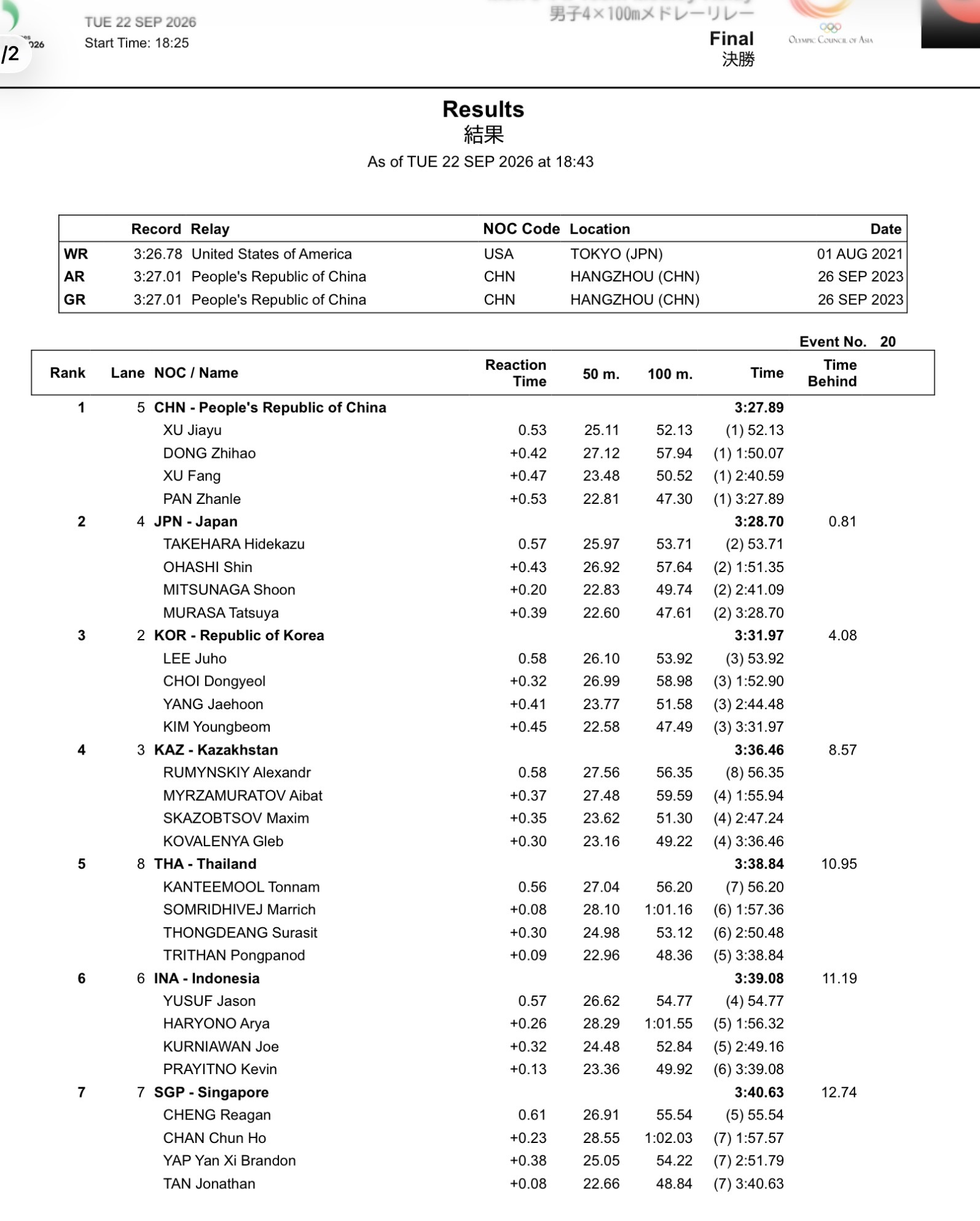 2026亚运会 男子混合接力 决赛🥇
潘展乐 47.30
RT0.53
22.81+24.49

1️⃣自由泳全场分段第一，另一个全场分段第一是仰泳徐嘉余，温州哥弟就是男混接最稳定的压舱石[许愿星]
2️⃣在0.53的交接反应时下，这个47.3的成绩几乎可以看成是单项成绩了，也就和乐乐比完百自单项说的那样做到了47小，非常好 ​