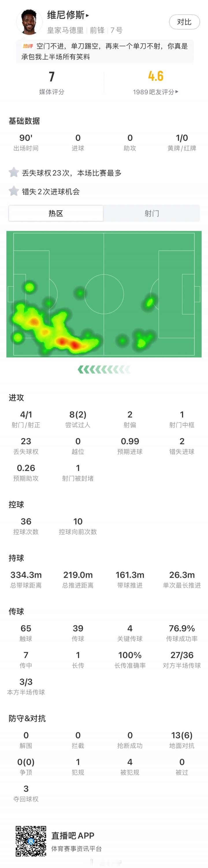 贝时尚还能战！31岁贝莱林顶住维尼修斯+姆巴佩攻势，全场7次抢断贝蒂斯主场1-0爆冷击败皇马，阿森纳旧将、贝蒂斯右后卫贝莱林打满全场表现出色，冻结维尼修斯发挥。全场统计数据显示，贝莱林本场比赛7次抢断、对抗成功8次，均为本场比赛最多。此外还有多项防守数据表现。与他对位的维尼修斯本场比赛发挥平平，丢失球权23次全场最多。偏爱游离到左路的姆巴佩本场比赛表现灾难，也未捞到便宜。