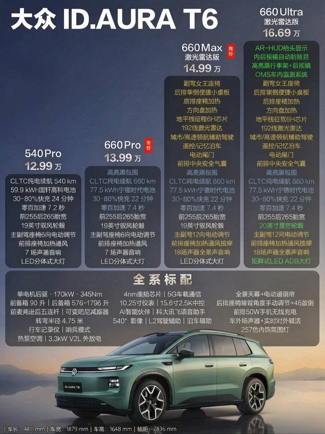 🚗电车又劵起来了！12.99-16.69万，一汽大众ID.AURA T6。合资电车前排“支棱”了？
以前说到大众ID系列（ID.3 / ID.4 / ID.6）：
✅ 底盘高级、续航实在、开起来像车
❌ 车机卡、语音傻、智驾基本靠司机
被吐槽那叫一个狠：“买底盘送屏幕”。

这次 ID.AURA T
