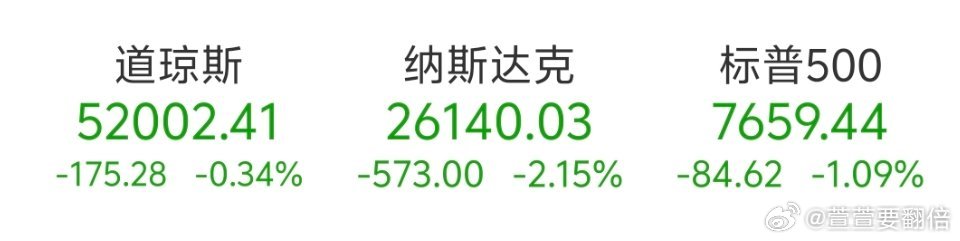10月16日美股三大指数收盘全线下跌。截至收盘，道琼斯工业平均指数比前一交易日下跌0.34%；标准普尔500种股票指数下跌1.09%；纳斯达克综合指数下跌2.15%。

存储与半导体板块下挫，费城半导体指数跌3.83%，为连续第8个交易日下跌，追平2006年以来最长连跌纪录。个股方面，ARM跌近7%，闪迪、西部数据、S ​