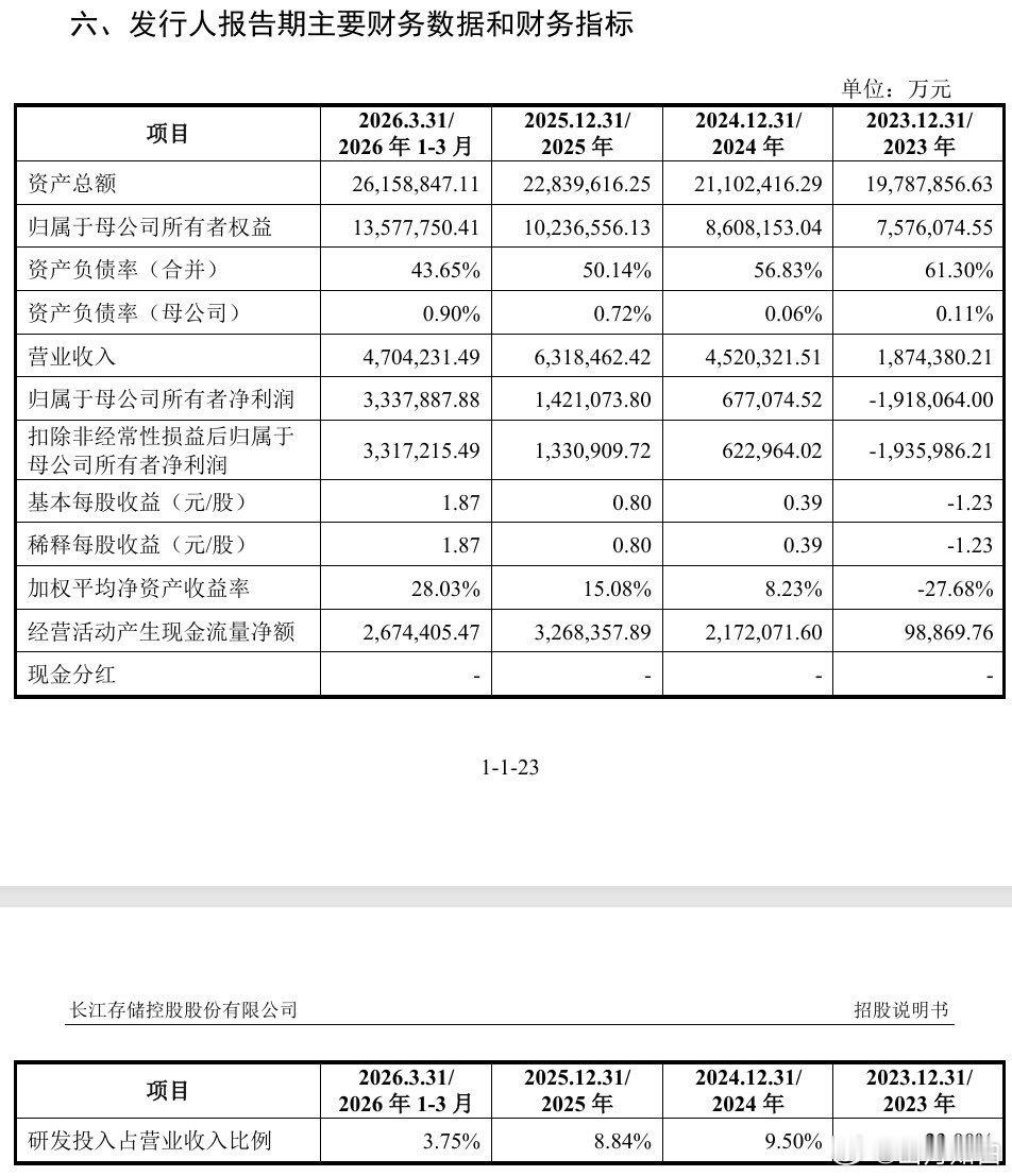 长存控股招股说明书披露，自2024年实现扭亏后，公司盈利能力进入快速释放期。2026年1—3月实现营业收入470.42亿元、归母净利润333.79亿元，盈利规模非常夸张。

按TrendForce数据测算，2026年一季度，长存控股无论按NAND Flash销售金额还是出货量计算，均已跻身全球第三、中国第一，正式进入全球存储第 ​