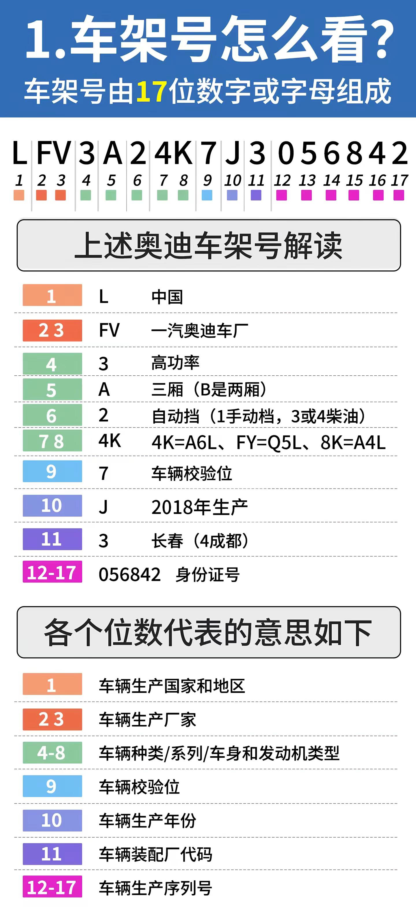 汽车车架号详解说明。汽车车架号 干货满满超实用 汽车知识科普