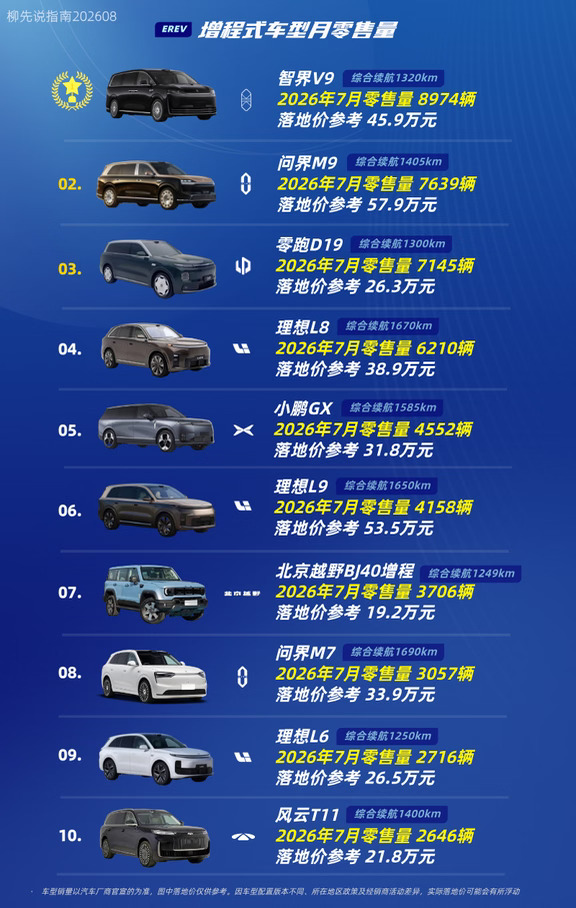 “增程车”月冠军