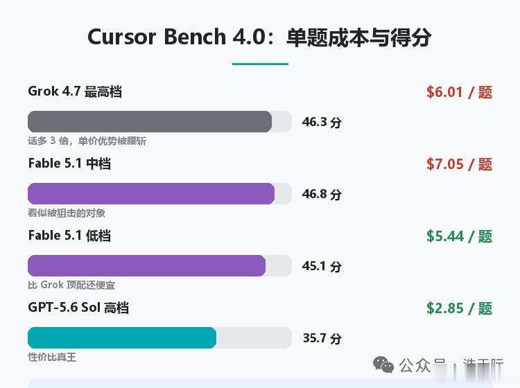 马斯克喊出「全球第三」，我把账单放大三倍
马斯克的 Grok 4.7 确实变强了，但“全球第三”的水分挺大。

跑分滤镜厚：综合智能指数只涨了2分。编程能排第三，全靠套了自家框架。换到中立榜单直接跌到第24名。

便宜是假象：单价看着只有竞品的零头。但它废话太多，输出长度是别人的三倍。算上废话，总 ​
