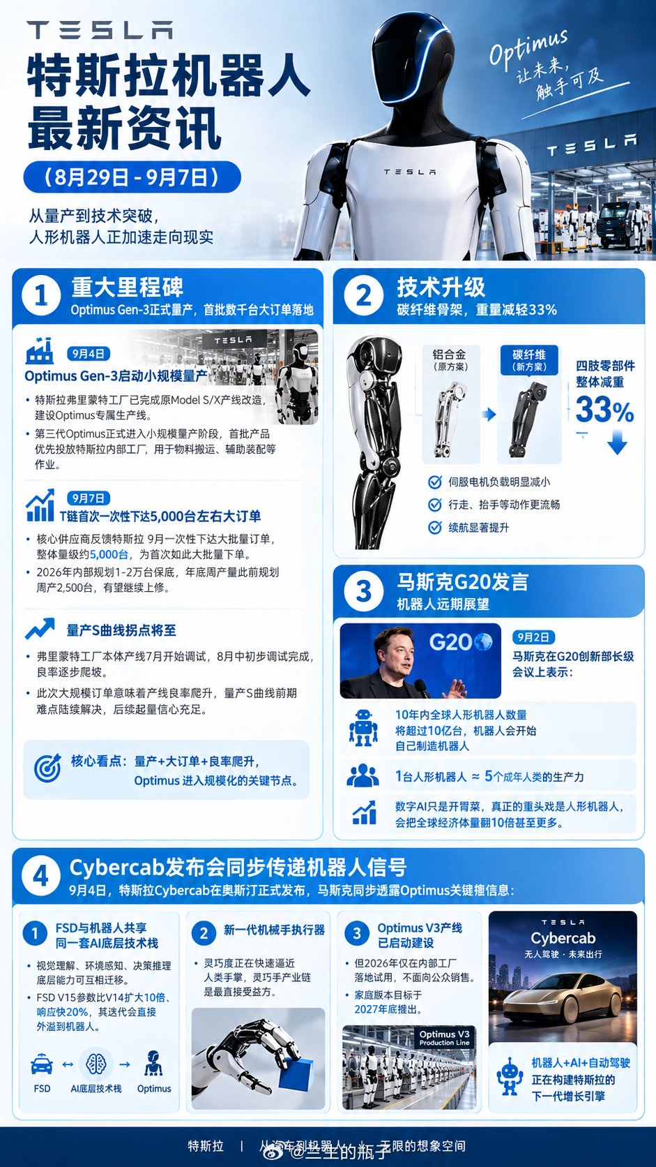 Optimus Gen-3正式量产，首批数千台大订单落地
1.Optimus Gen-3启动小规模量产（9月4日）：特斯拉弗里蒙特工厂已完成原Model S/X产线改造，建设Optimus专属生产线，第三代Optimus正式进入小规模量产阶段，首批产品优先投放特斯拉内部工厂，用于物料搬运、辅助装配等作业。
2.9月7日核心催化：T链首次一 ​