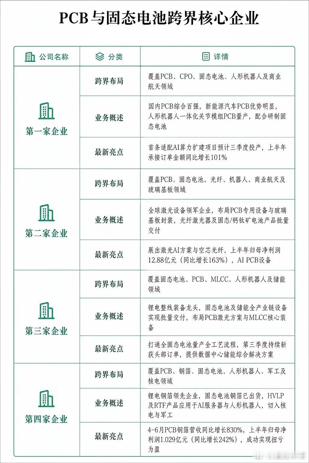 PCB叠加固态电池，跨界企业梳理
固态电池产业化推进过程里，不只是电池材料厂商受益，PCB相关企业也在跨界切入。不少公司一边深耕PCB主业，一边布局固态电池、机器人等新赛道，多条业务线同步发力。 ​