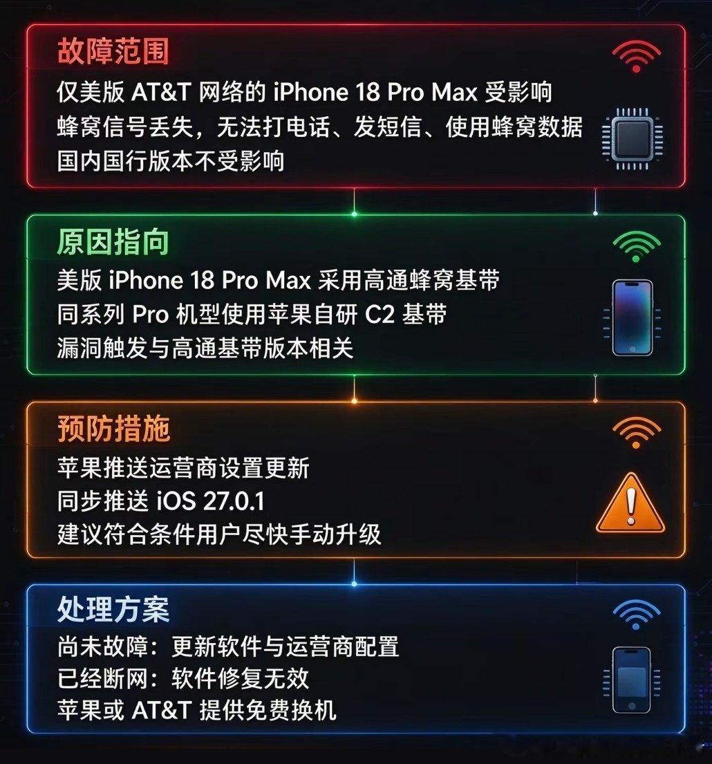#苹果手机突发网络故障#
苹果回应iPhone 18 Pro Max蜂窝断网故障 ​