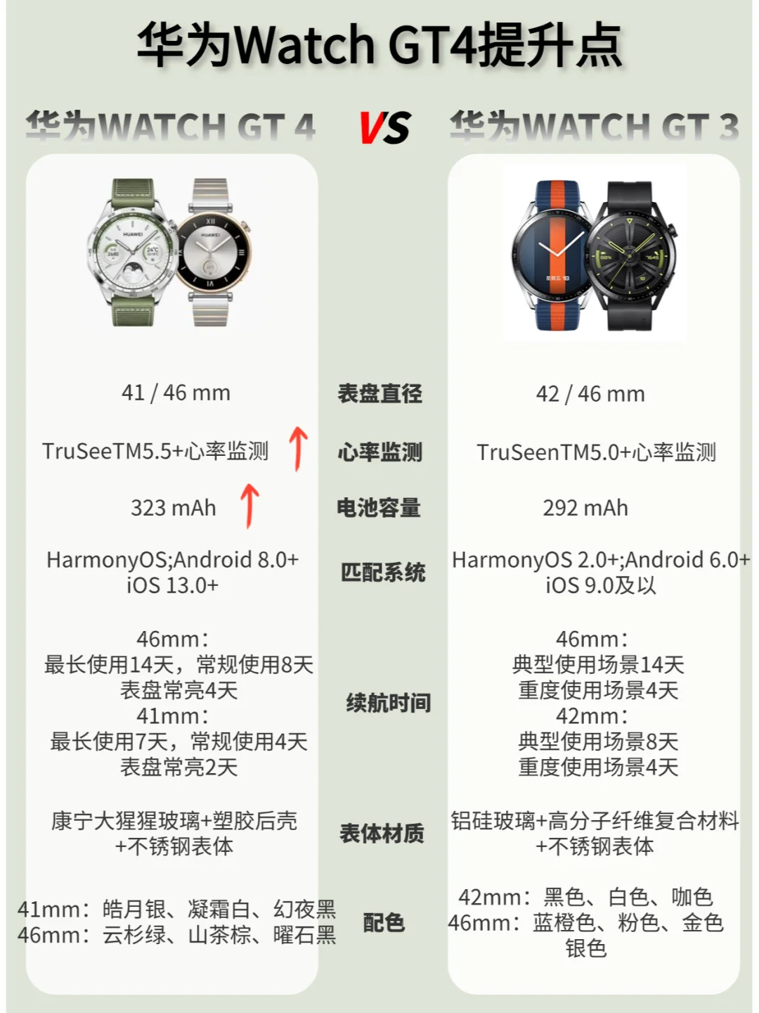 华为watch4对比3提升在哪？两张图告诉你！
