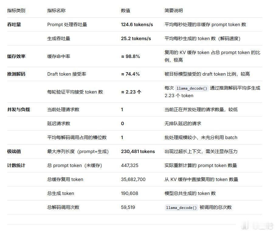 #Qwen3.8-27B##AMD Radeon AI PRO R9700##Opencode#  DS涨价了，有点小贵，开始本地模型编程了。效果还行。 ​