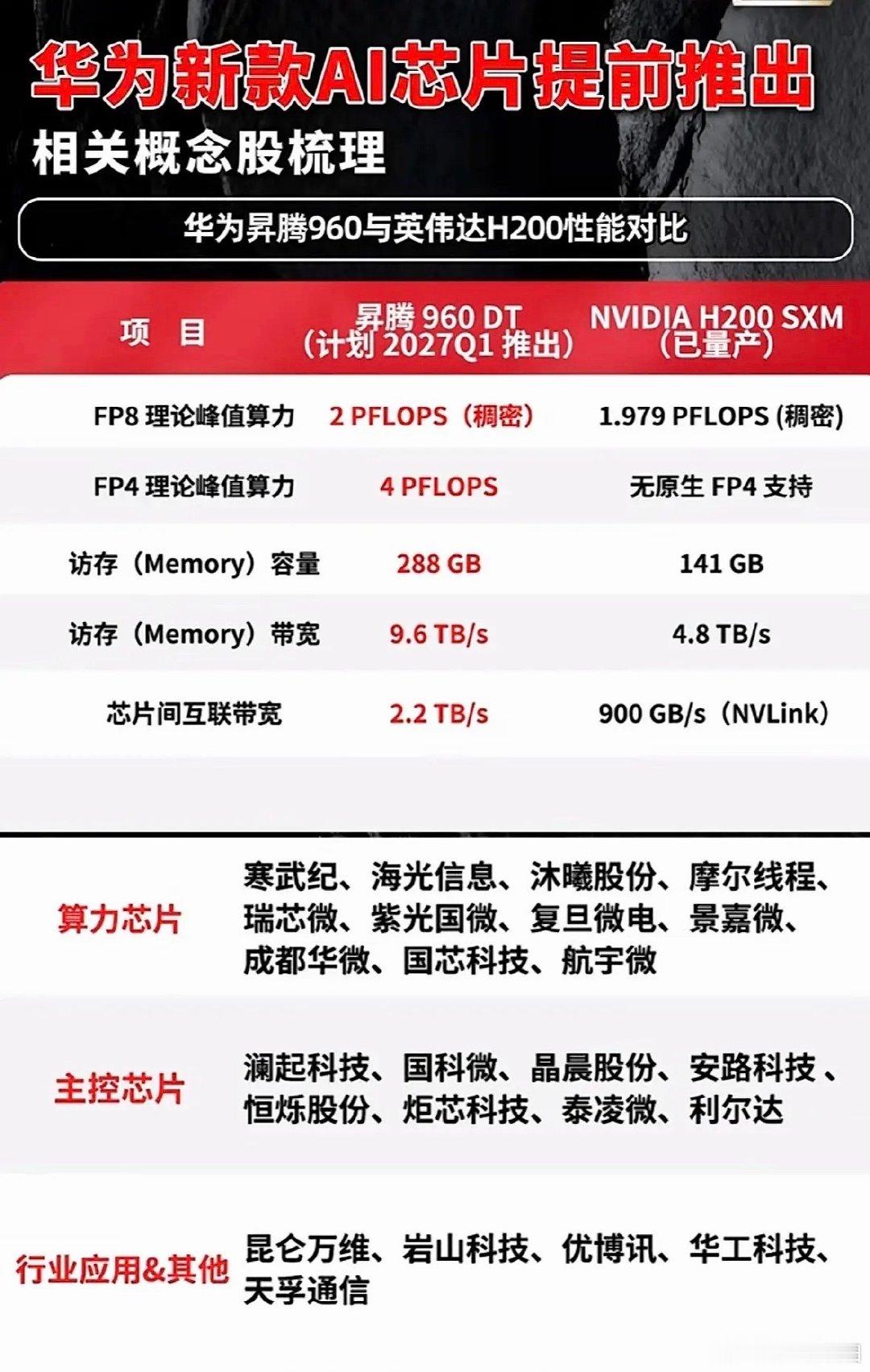 华为昇腾960火力全开，性能大比拼超亮眼，这波国产芯实力太让人心动啦！ ​
