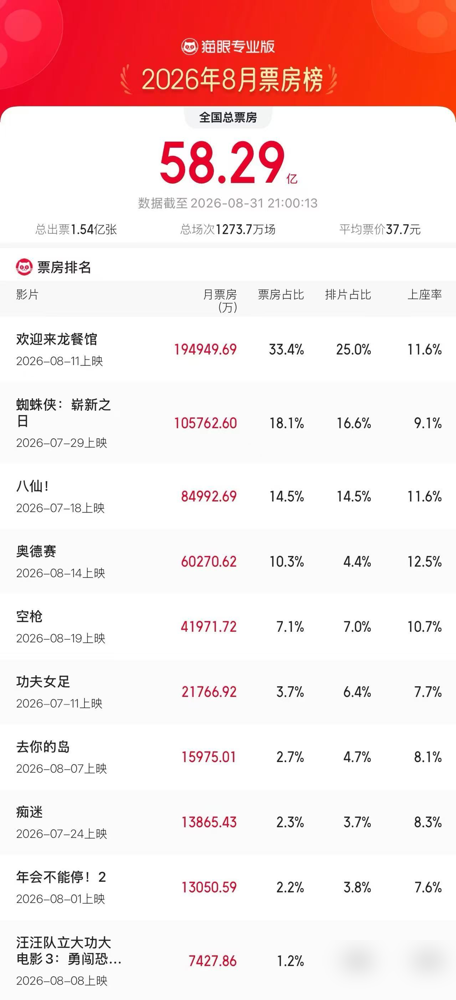 沈腾新片，8月6号才官宣，8号就点映，圈里管这叫自我保护式宣发。
预告片不敢多放，怕被截屏，怕被带节奏，怕仗还没打舆论先崩。结果呢？豆瓣8.6，沈腾个人最高分。上映8天，12个亿。
文牧野说，沈腾这次是减法式表演，演个在战乱国开餐馆的厨子，不抖包袱，不挤眉弄眼，全靠眼神和沉默撑着。成都路演，他也