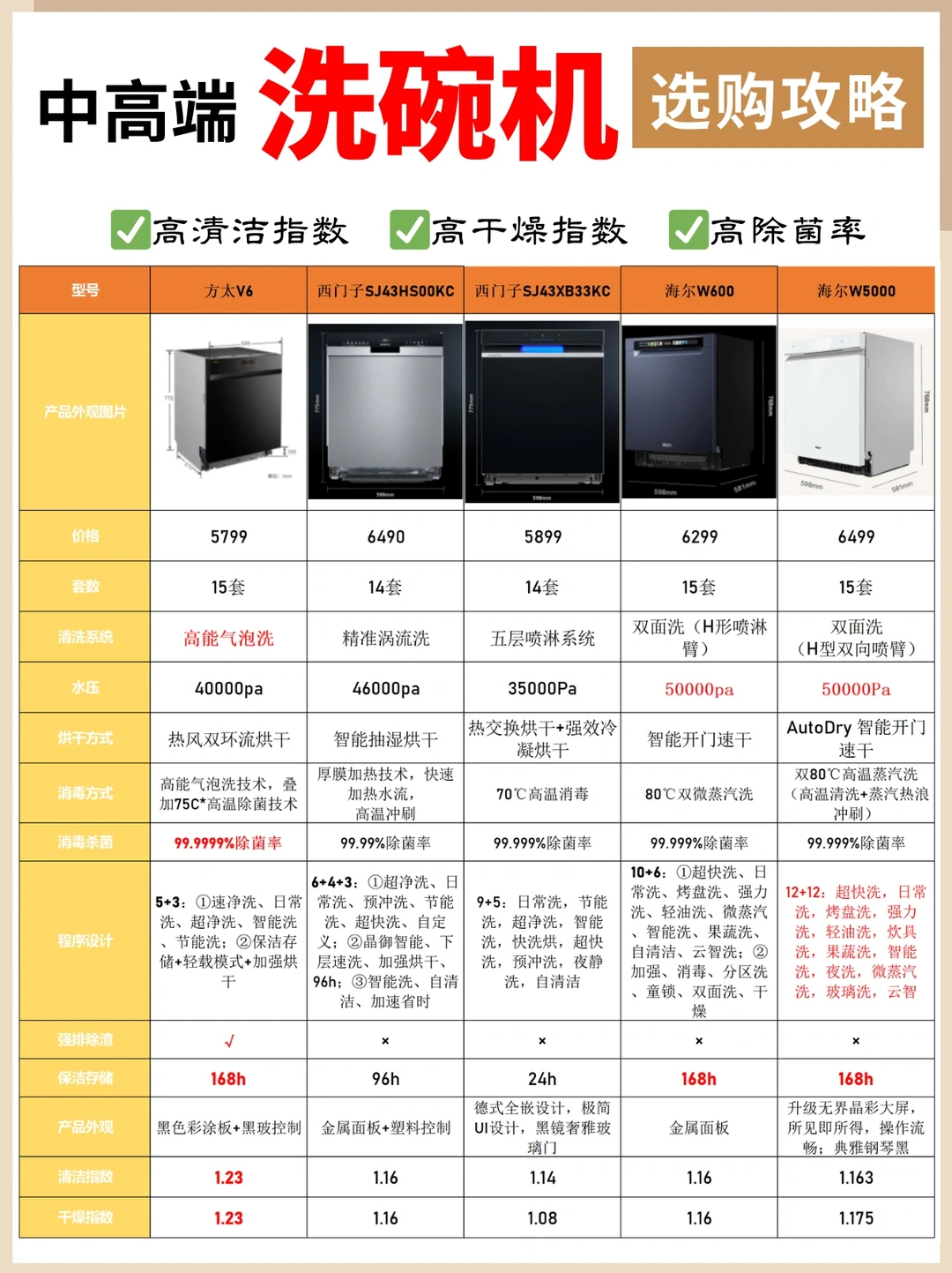 研究了25台洗碗机，选购这事真不难