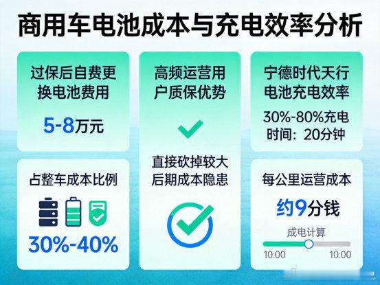 9.48万起8年60万 轻客电池焦虑拷问五菱扬光Pro刚上市就放大招：9.48万元起的价格，营运款和订制款全部标配8年60万公里电芯质保。这个承诺有多狠？行业主流才8年40万公里，五菱直接多了20万公里。

电池一旦过保自费更换得花5到8万块，占整车成本的30%-40%。对于高频运营的商用车用户来说，这个质保承诺 ​