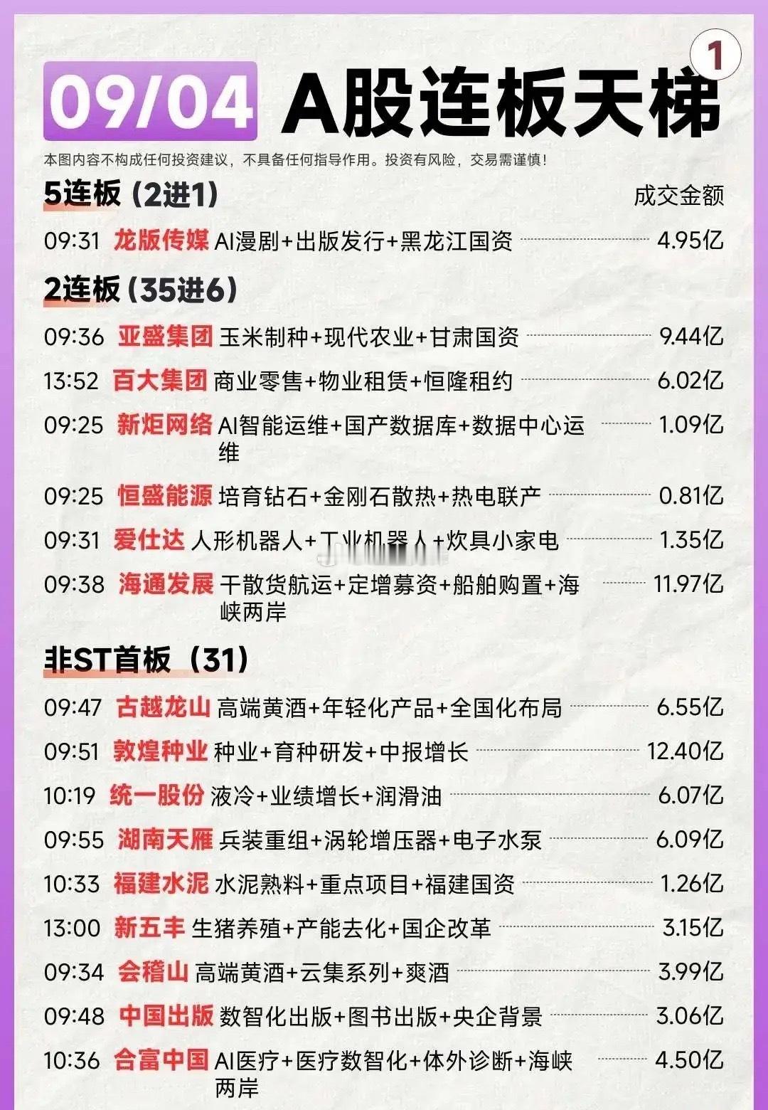 9月4日涨停梯队热度较高，龙头龙版传媒收获5连板，高位风险加剧，下周一走势取决于主力资金。
6只二板股分布在AI、机器人、农业国资赛道，个股走势分化，海通发展成交放大，筹码分歧严重。
三十多只首板轮番活跃，养殖、AI等题材轮动，但不少个股放量，资金消耗较大。
没有股票能确保周一继续涨停，板 ​
