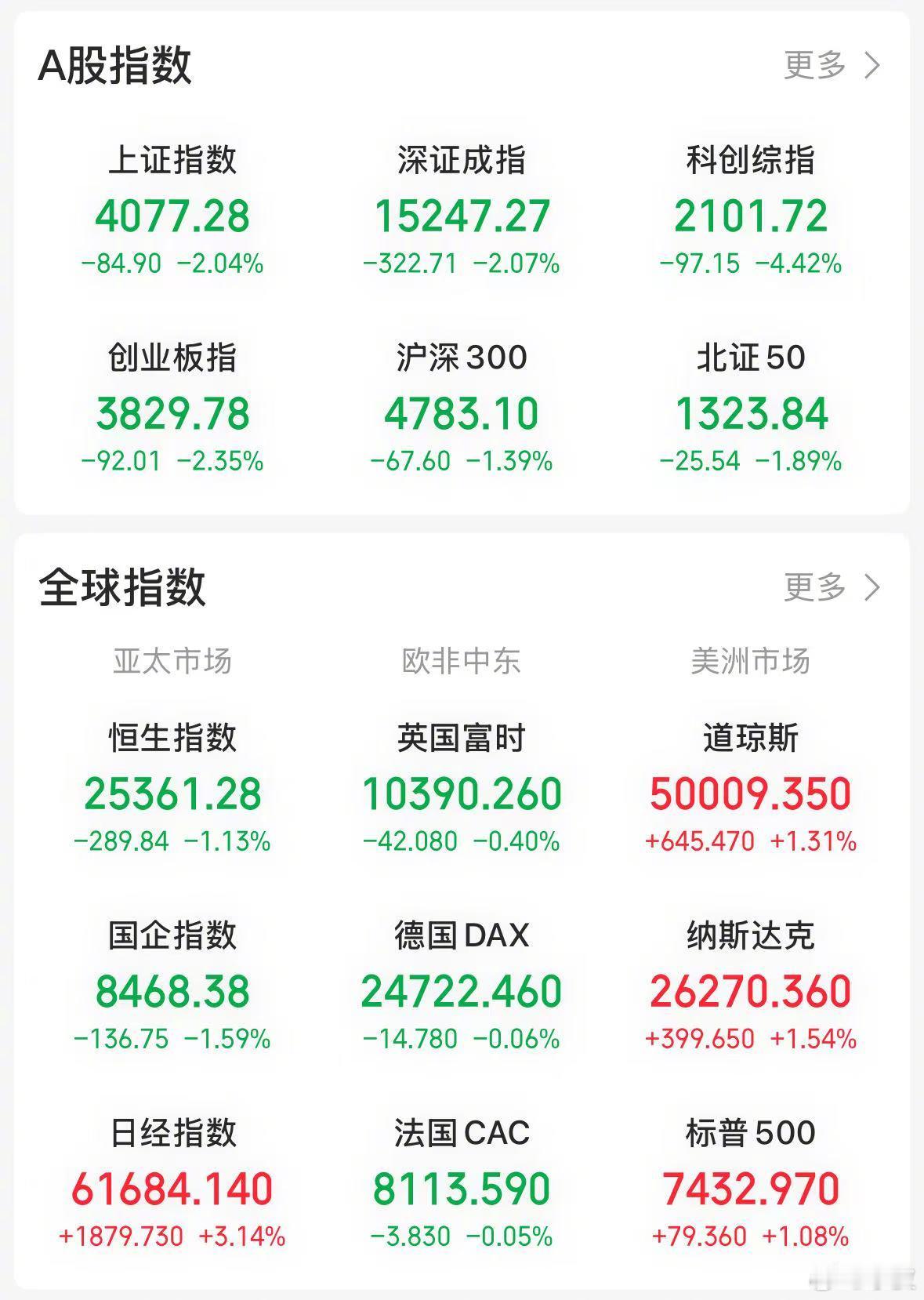 【今日看盘】物极必反，这是水皮昨天市场评论中的一句话点评。  今天行情...