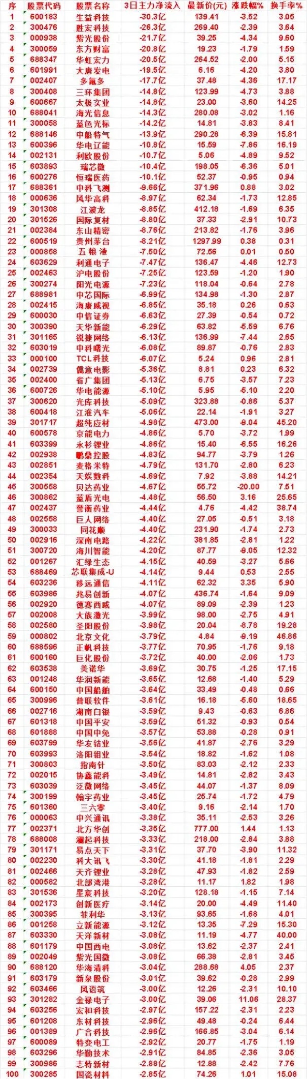 警报！截止到8月19日三日百亿资金疯狂出逃，一大批热门股登上流出榜

       最新3日主力净流出TOP100数据出炉，生益科技净流出30.3亿、胜宏科技26.3亿位居前二，紫光股份、东方财富、华虹宏力净流出全部突破20亿，前10只个股合计出逃超186亿。AI算力、光模块、半导体、券商权重成为资金主要兑现阵地。 ​