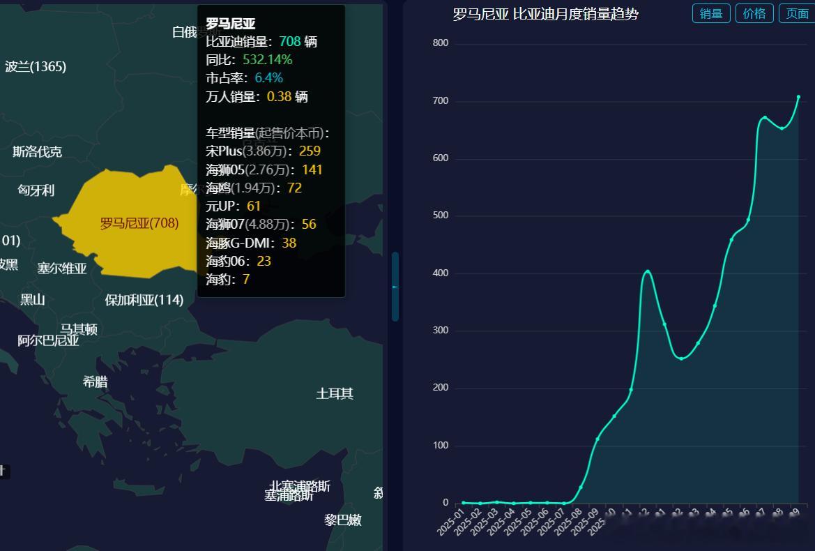 9月份，比亚迪罗马尼亚销量达到708辆，市占率6.4%，再创新高，同比增长532.14%。 其中 宋Plus 259辆 海狮05 141辆 海鸥 72辆 元UP 61辆 海狮07 56辆 海豚G-DMI 38辆 海豹06 23辆 海豹 7辆
车型起售价如下图，单位是本币。

罗马尼亚2026-09零售销量排行:
雷诺 3376辆 市占率30.5% 同比增幅-35.87%
大众 ​