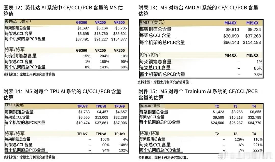 调研解读|大摩估算英伟达下一代AI机架所需铜箔和CCL将显著增幅？关于电子布、铜箔、AI材料的一些信息更新
摩根士丹利对英伟达下一代 AI 机架（GB300、VR200、VR300）单机架铜箔（Copper Foil）、覆铜板（CCL）和印刷电路板（PCB）价值量的估算。
数据如下（单位：美元／机架）：
铜箔：GB300 1,697；VR ​