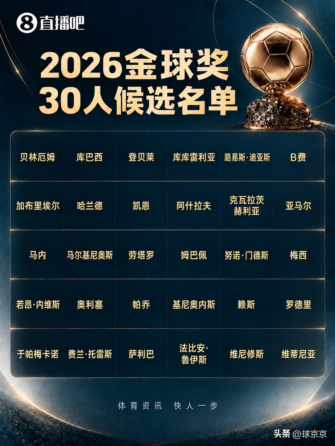 2026 金球奖 30 人候选名单出炉，亚马尔、凯恩、姆巴佩在列，贝林厄姆、哈兰德、维尼修斯入选，梅西 17 次入选，遥遥领先。

但就世界杯上的表现来看，最终前三会是：凯恩第一、亚马尔第二、姆巴佩第三，你觉得呢？评论区见。