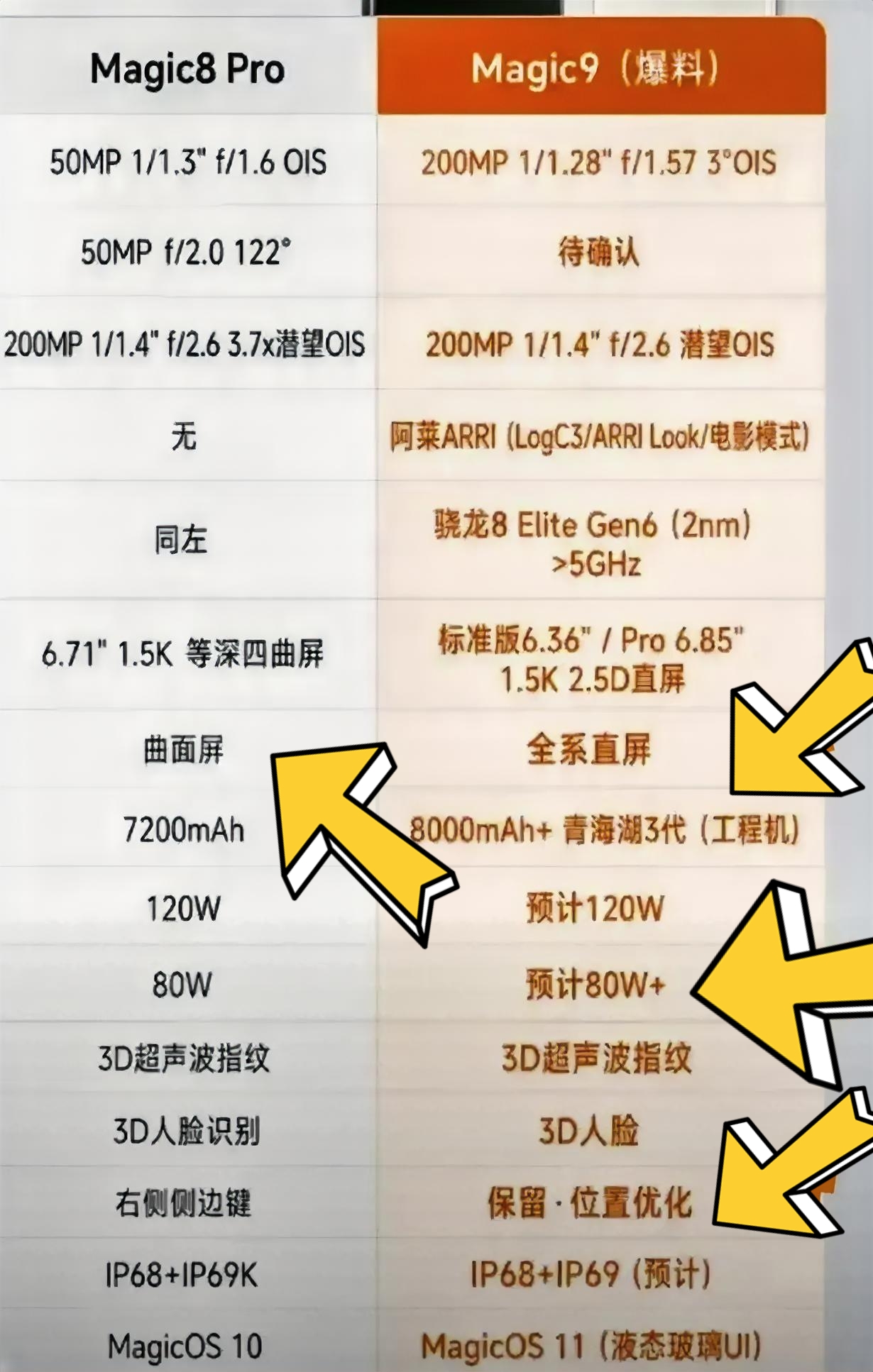 从配置这么一看，我觉得今年还是选荣耀Magic9标准版更划算，配置直接比Magic8 Pro还要好。不仅有了3D人脸识别，而且还是纯直屏的设计，玩游戏手感也更好一些。
而且电池和影像也全都提升，这波真是标准版比Pro还Pro。屏幕是6.36英寸的，属于小屏旗舰机，如果你喜欢小屏手机的话，那就非常适合