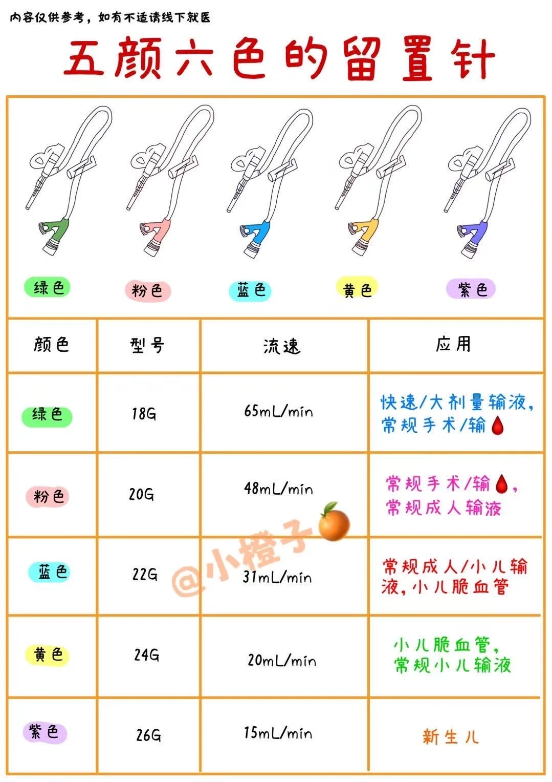 📖手绘笔记｜五颜六色的留置针知多少❓