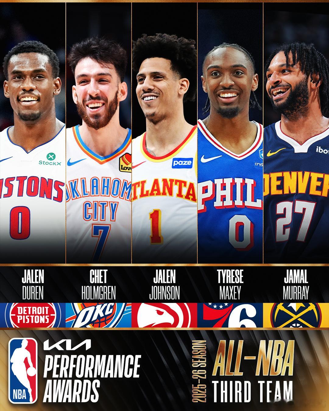 本赛季NBA最佳阵容公布 一阵：东契奇、亚历山大、文班、约基奇、坎宁安...